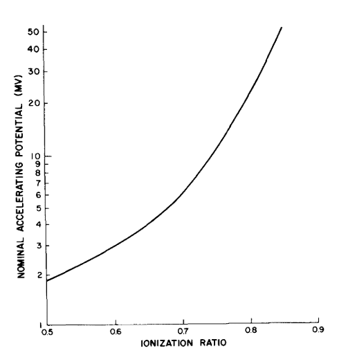 TG-21 fig. 3. Nominal ionization potential.