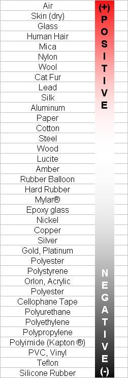 Table of triboelectric matierial properties.