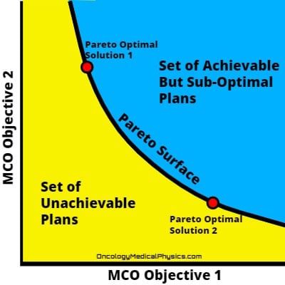 Illustration of the Pareto-surface used in MCO optimization.