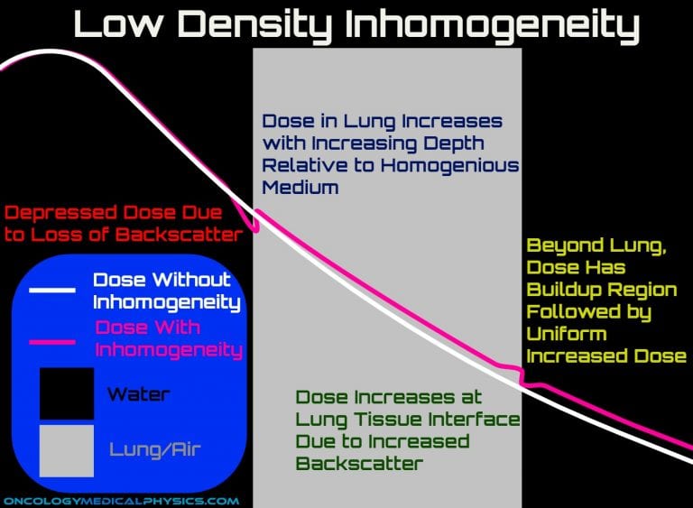 Photon Dose Distributions Oncology Medical Physics