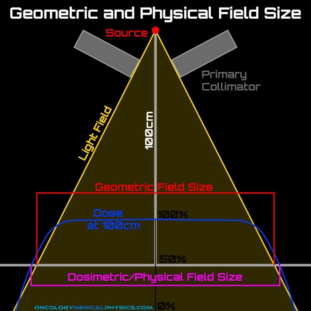 Photon Dose Distributions Oncology Medical Physics
