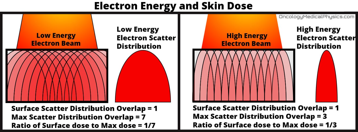 Understanding why high energy electron have more surface dose relies on the scatter angle.