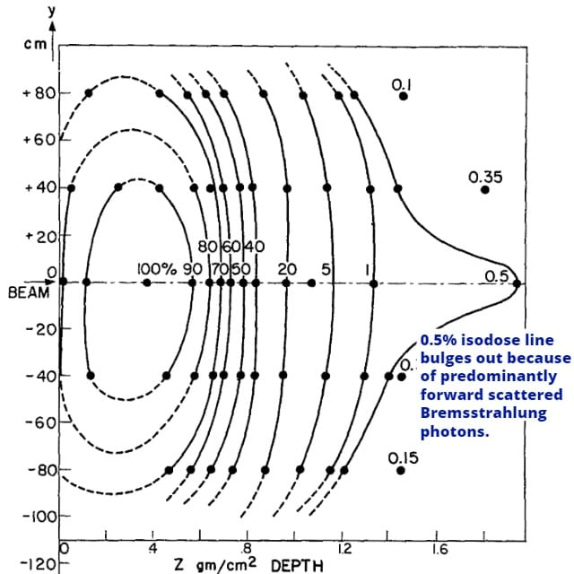 Foreward peaked Bremsstrahlung radiation is present in electron isodose distributions.