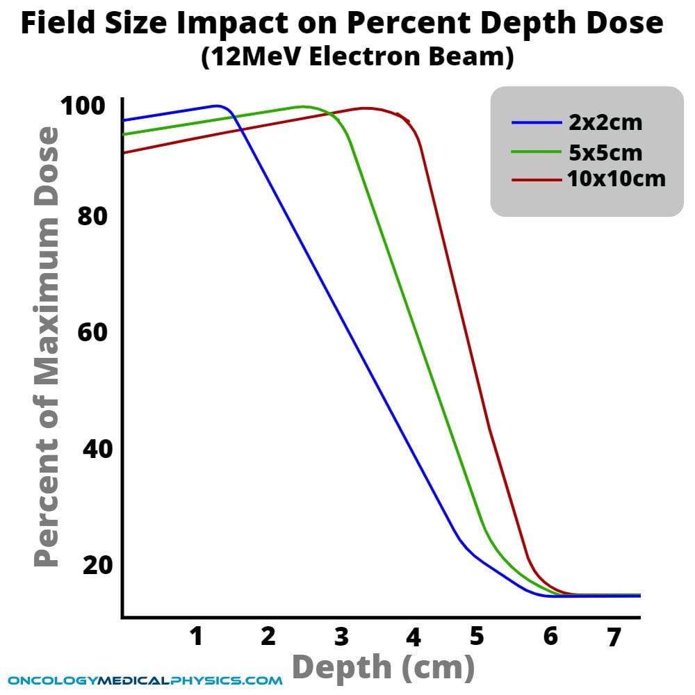 Electron PDD is impacted by field size