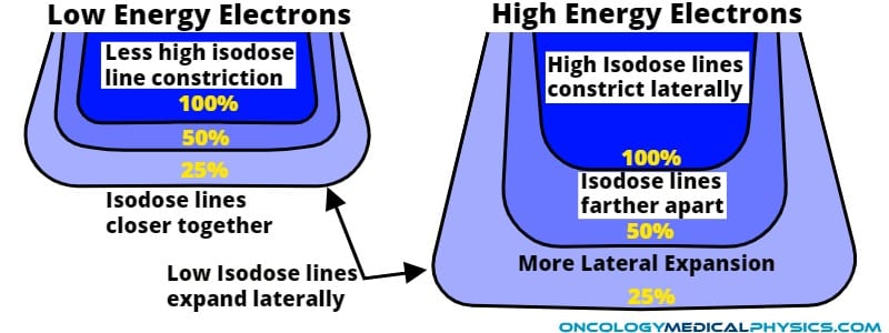 Energy impacts electron isodose lines