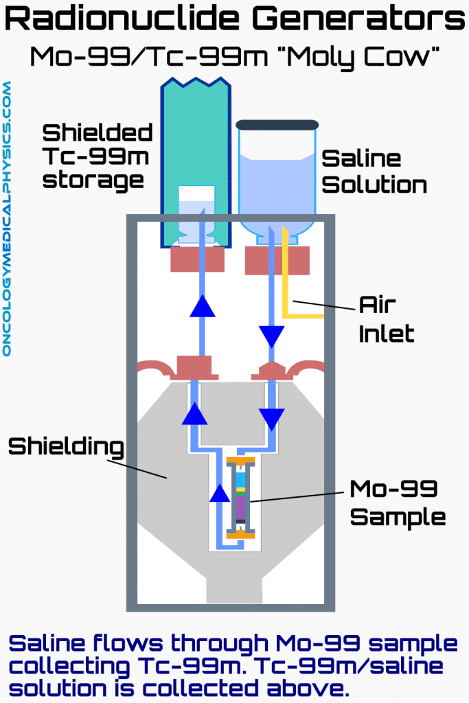Medical Radionuclide Production OncologyMedicalPhysics Medical Radionuclide Production OncologyMedicalPhysics