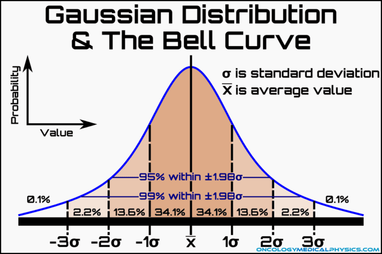 Counting Statistics | OncologyMedicalPhysics.com