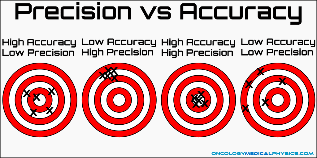 Illustration of accuracy and precision for quantifying statistical data.