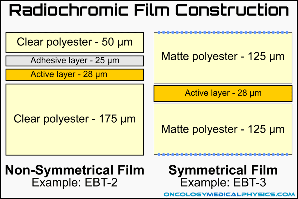 Radiochromic film construction may be either symmetrical or non-symmetrical. Examples: EBT-2 and EBT-3.