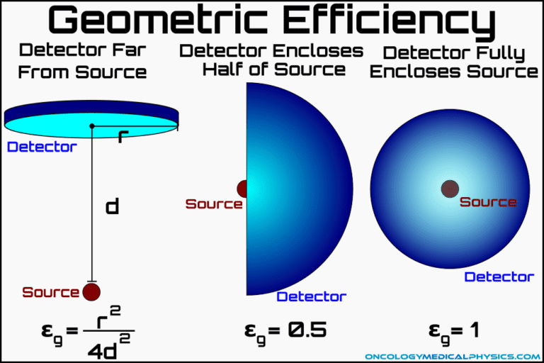 Detection Efficiency and Dead Time Oncology Medical Physics