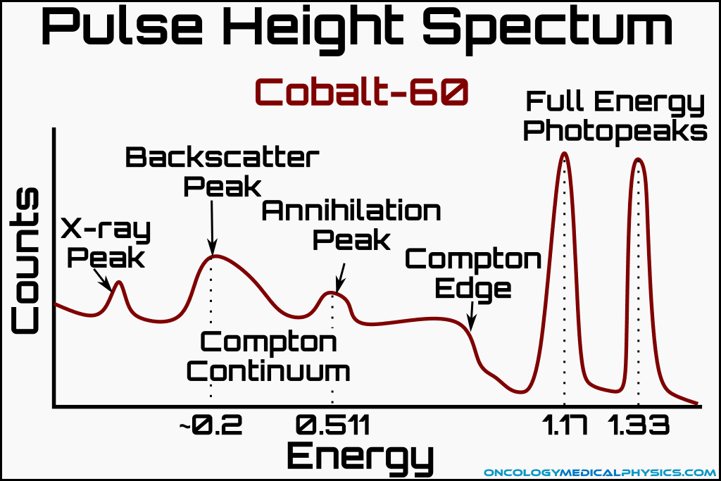 Pulse height spectrum analysis of Co-60 indicating compton edge, annihilation peak, and X-ray peak.