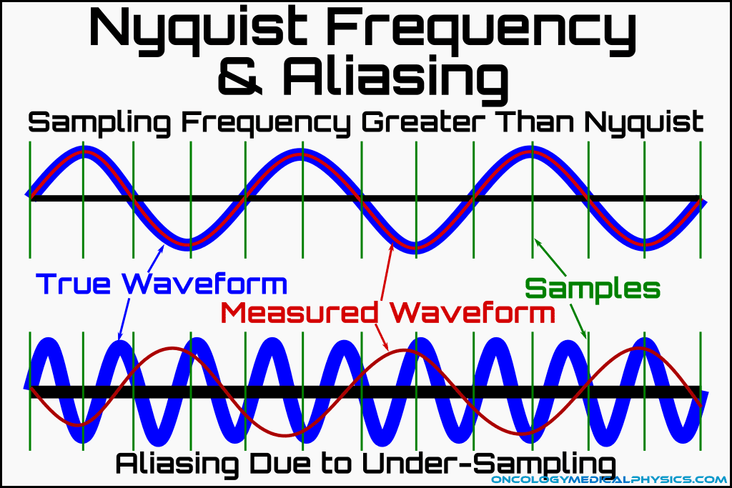 Nyquist frequency and aliasing