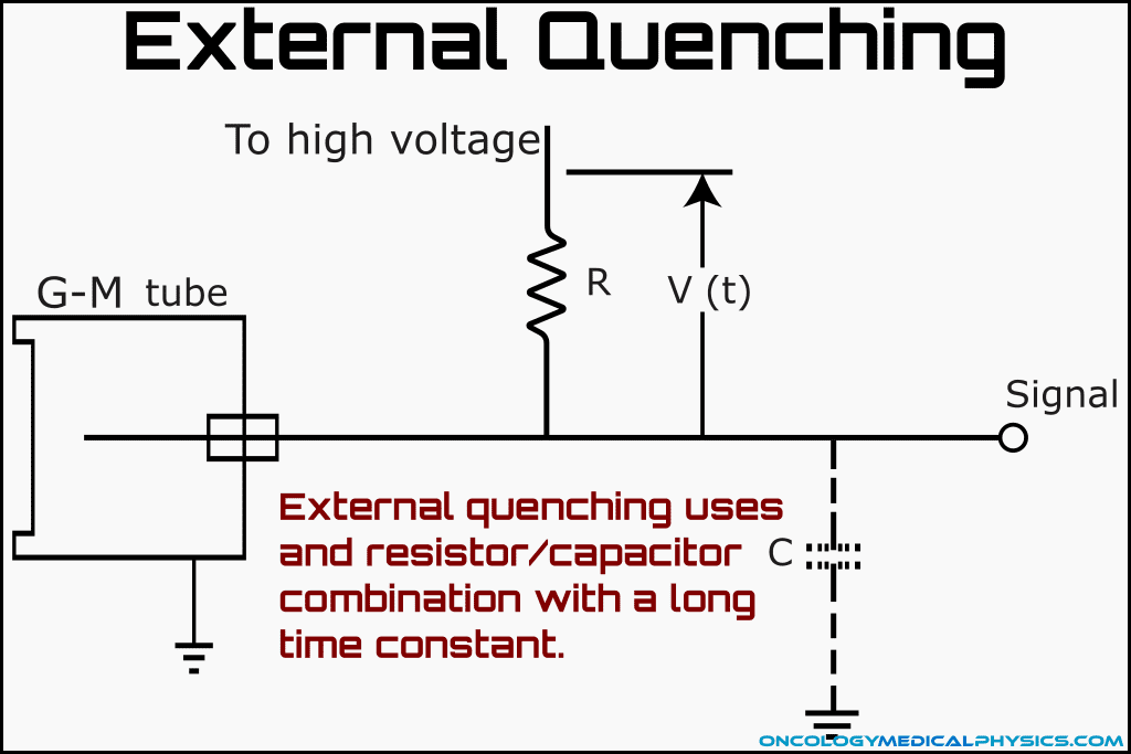 External quenching R/C circuit used in geiger counters.