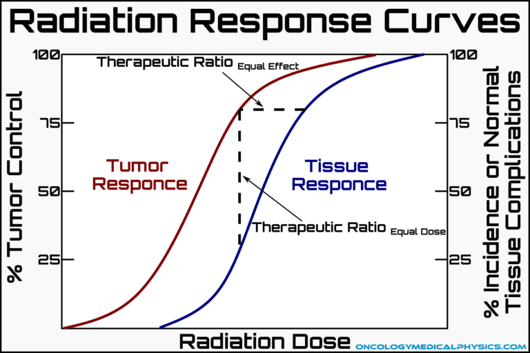 Biological Responses to Radiation Oncology Medical Physics