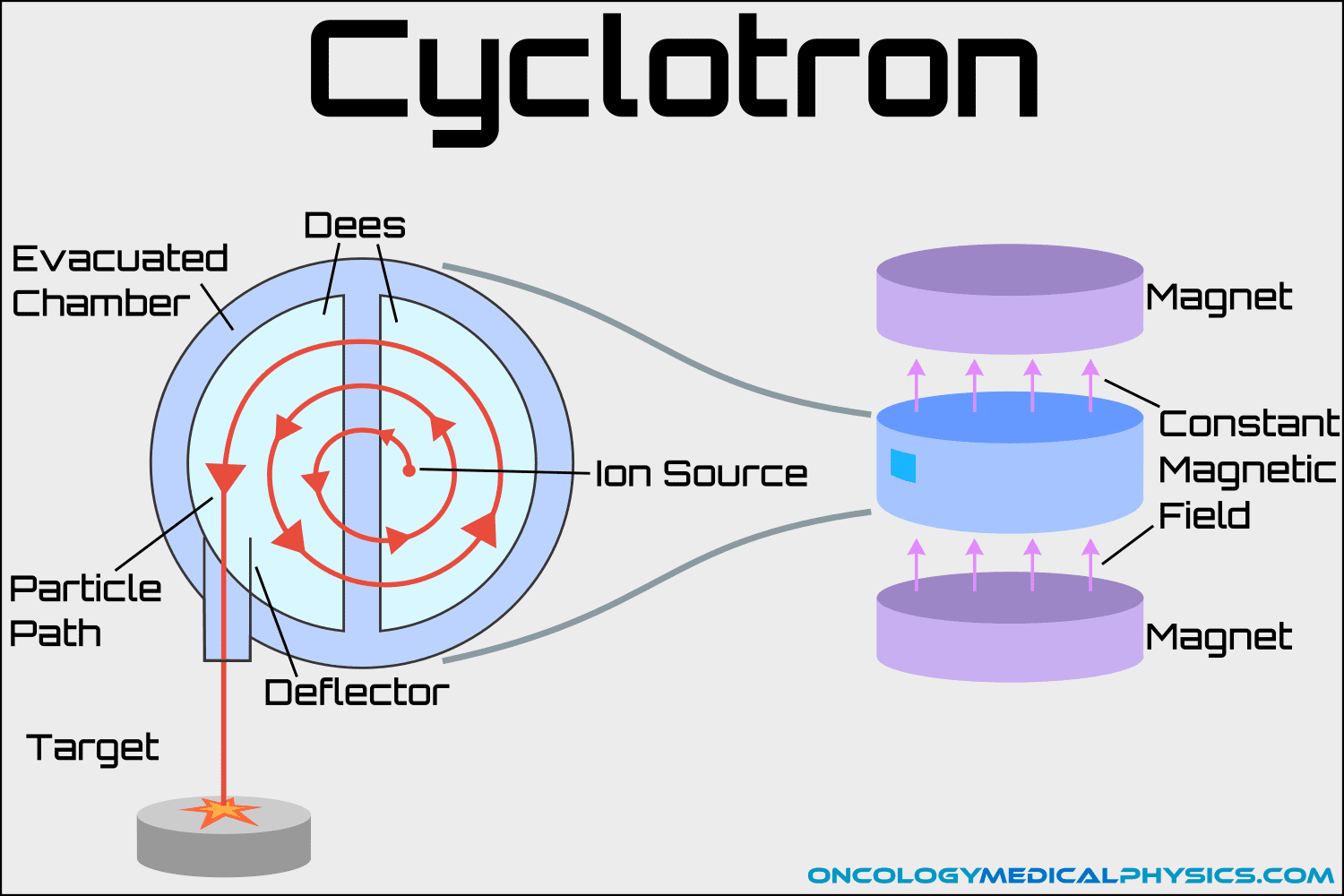 Cyclotron Particle Accelerators Oncology Medical Physics